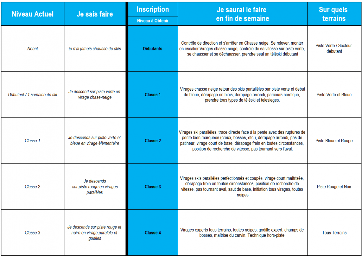 Niveaux de ski & snowboard